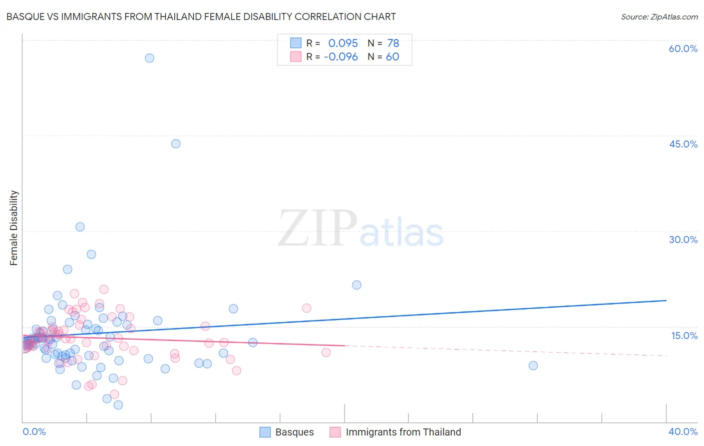 Basque vs Immigrants from Thailand Female Disability