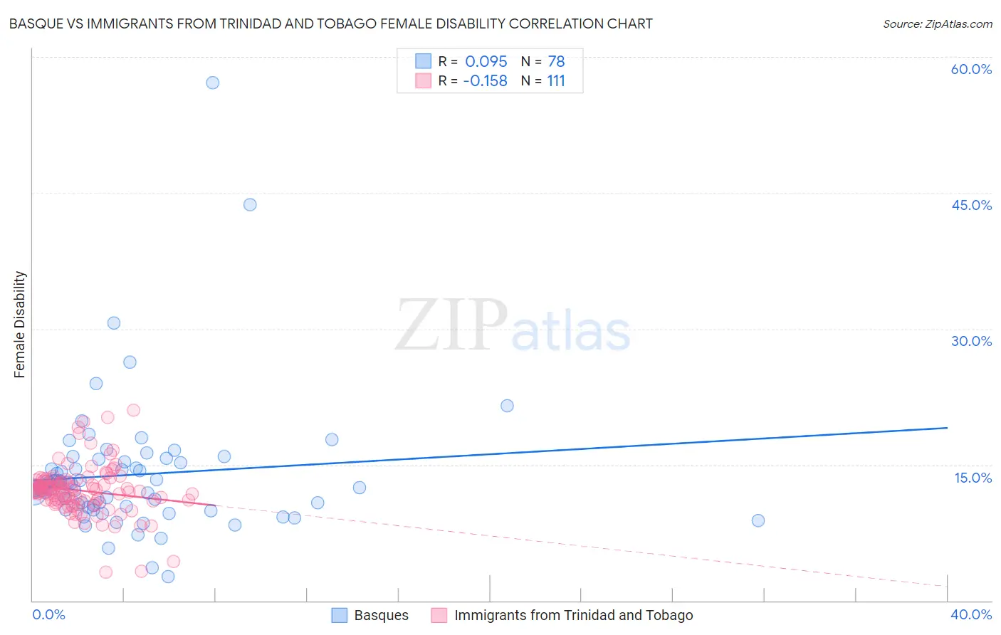 Basque vs Immigrants from Trinidad and Tobago Female Disability