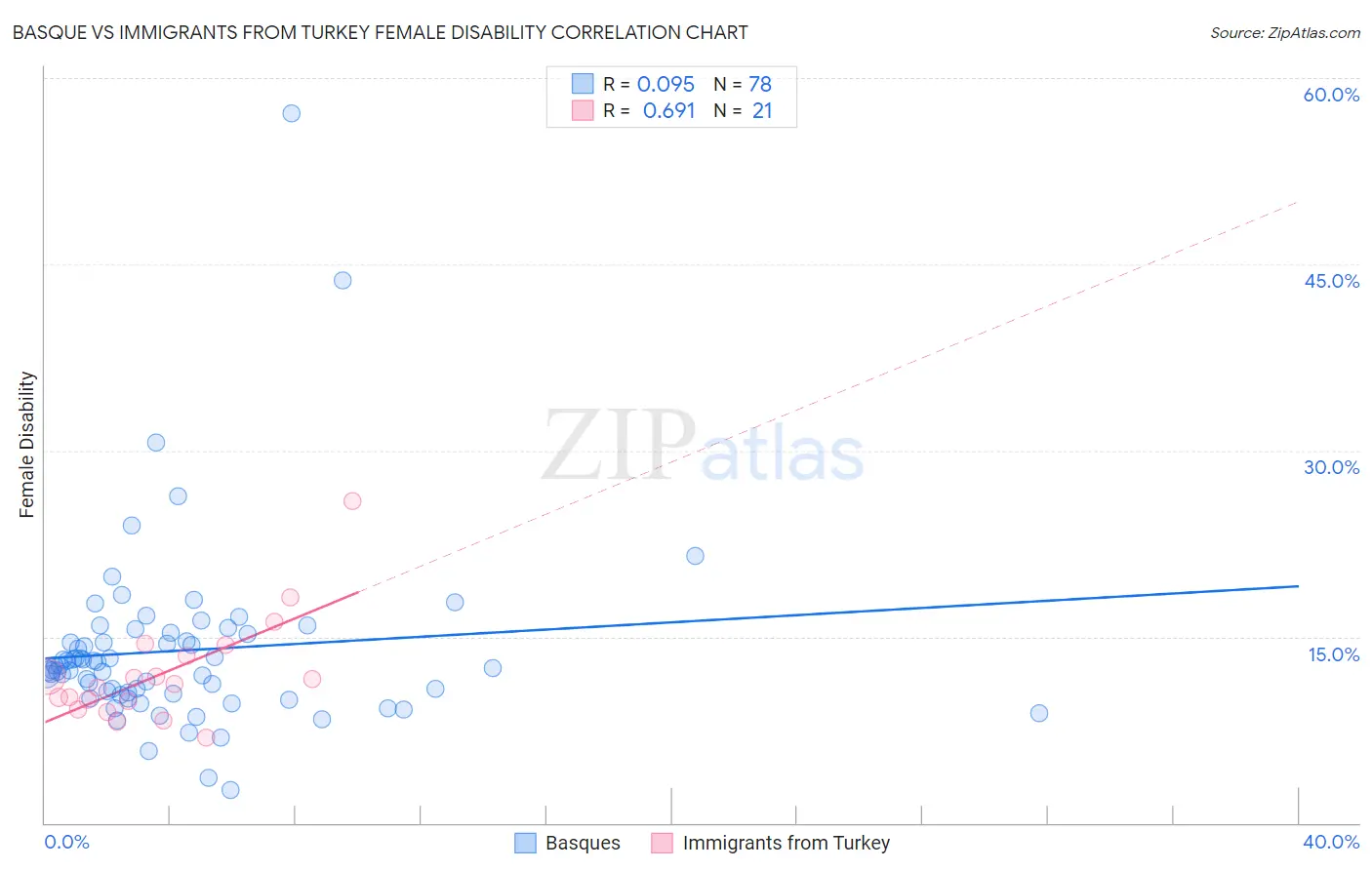 Basque vs Immigrants from Turkey Female Disability