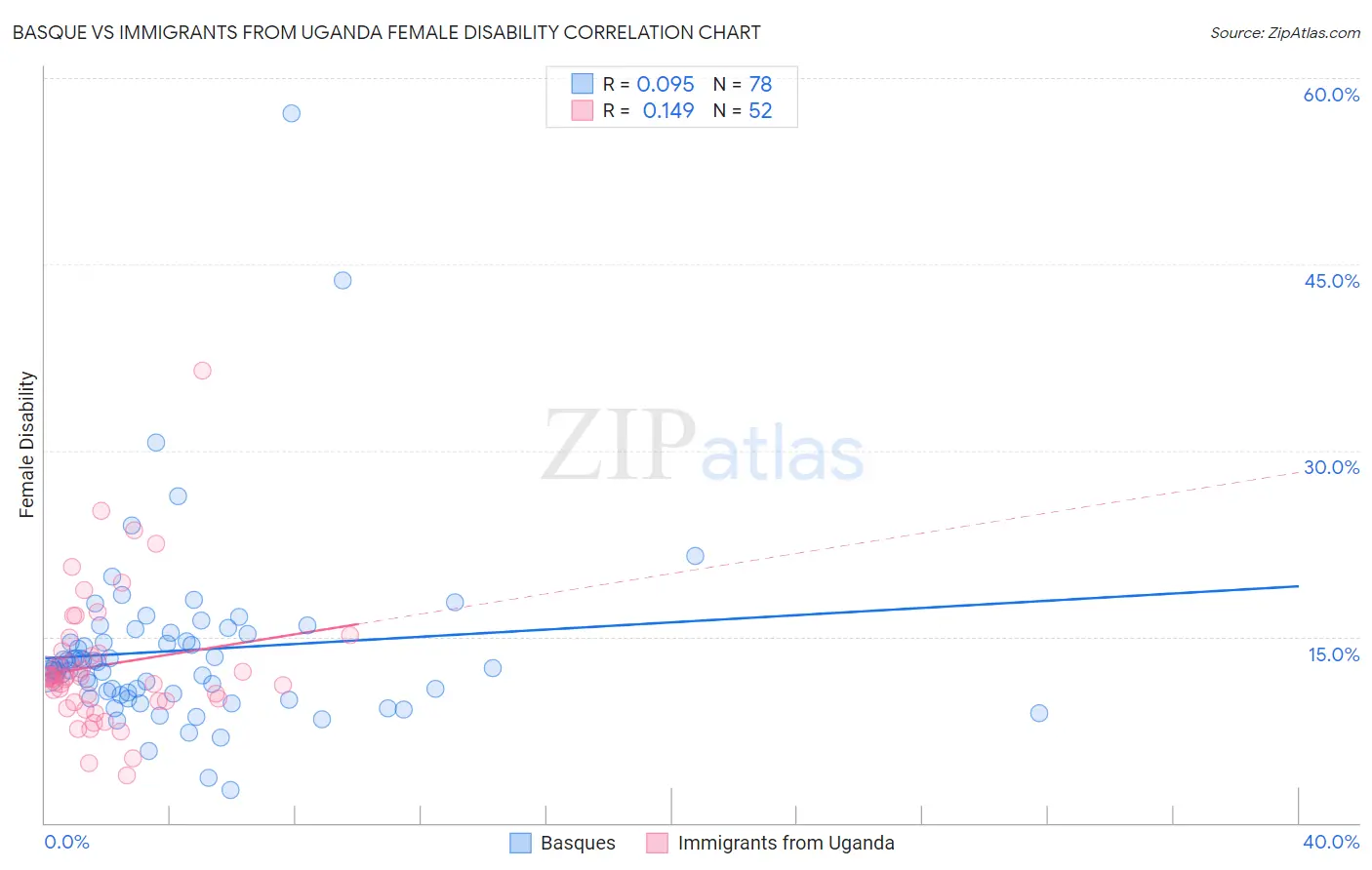 Basque vs Immigrants from Uganda Female Disability