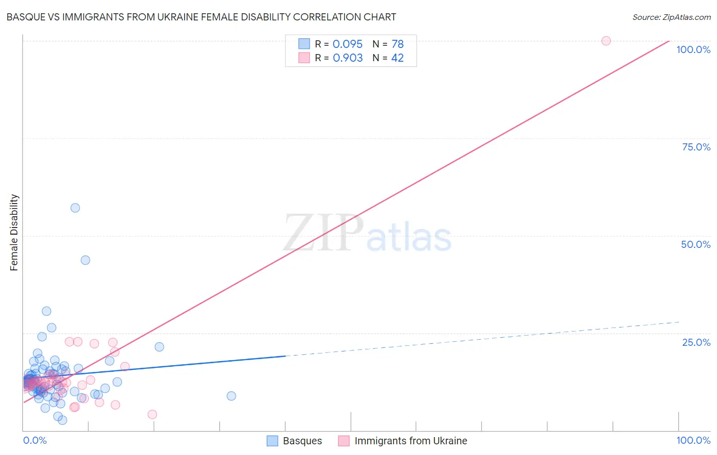 Basque vs Immigrants from Ukraine Female Disability
