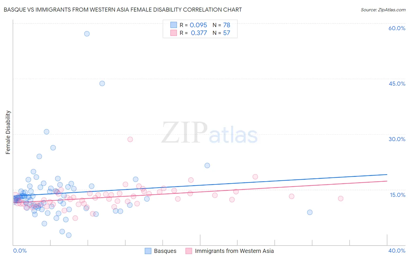 Basque vs Immigrants from Western Asia Female Disability