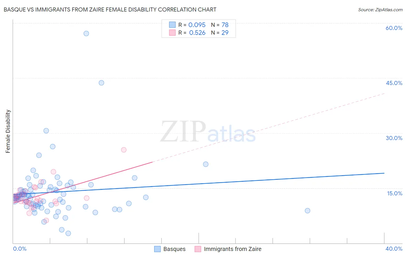 Basque vs Immigrants from Zaire Female Disability