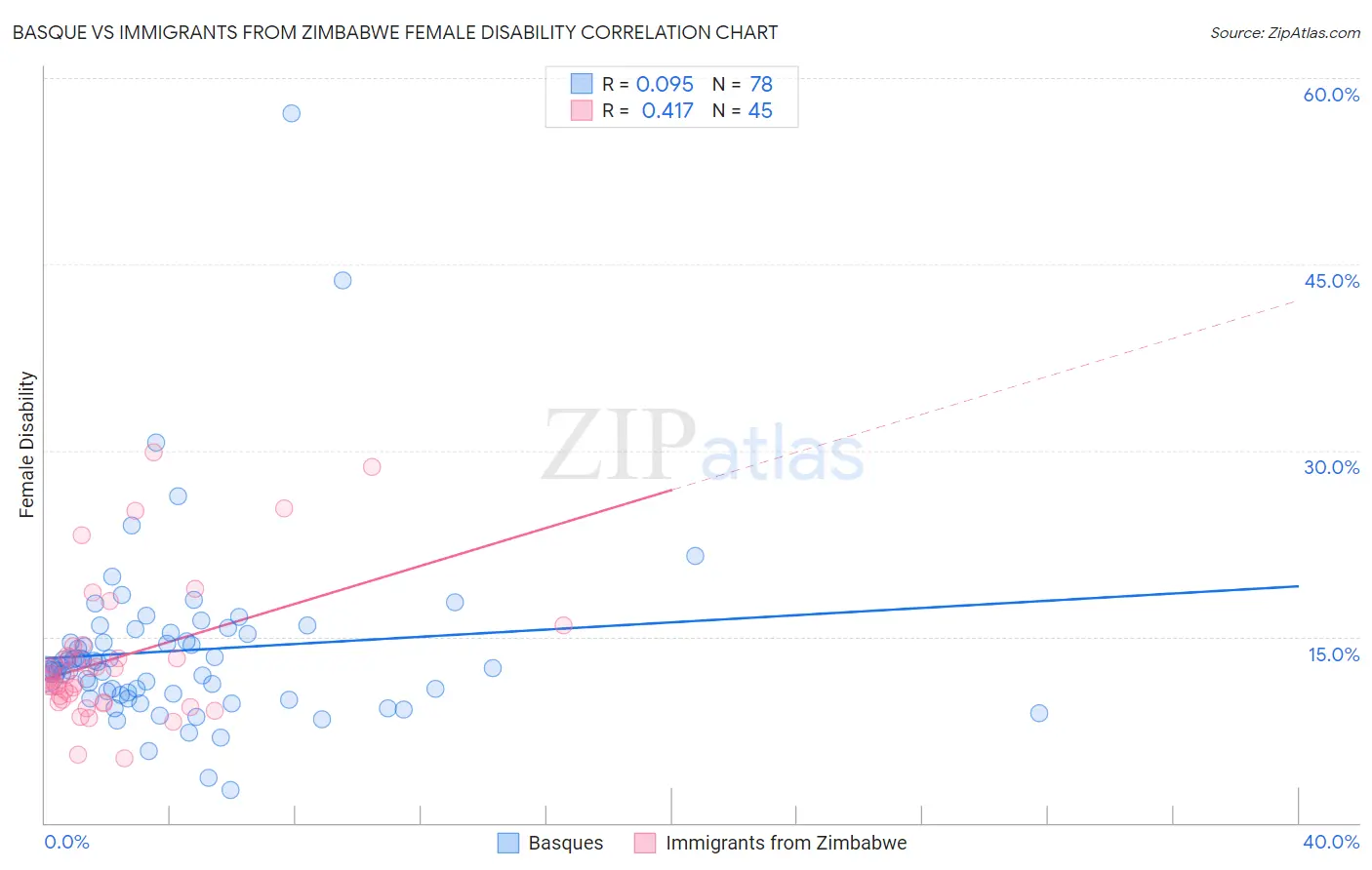 Basque vs Immigrants from Zimbabwe Female Disability