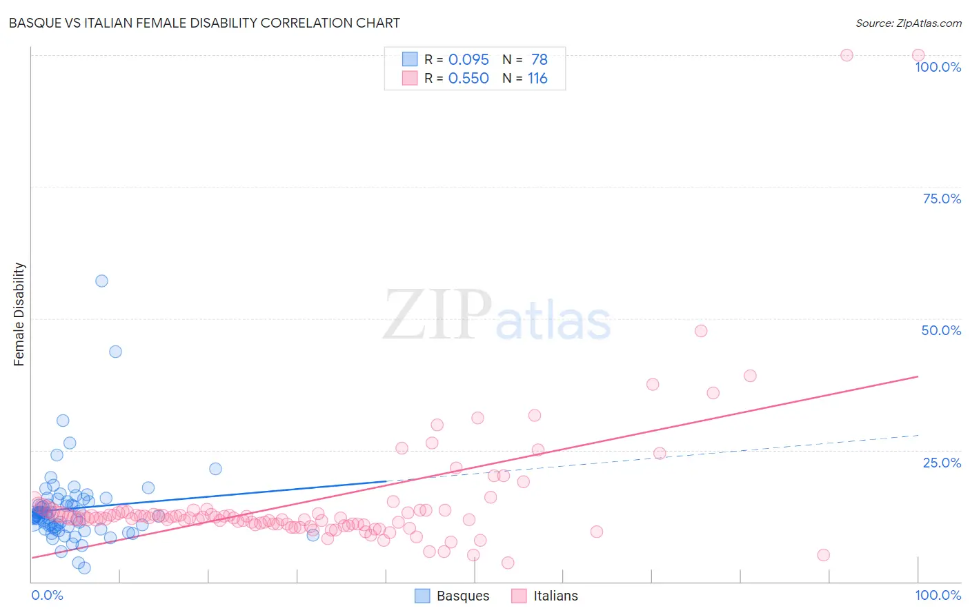 Basque vs Italian Female Disability