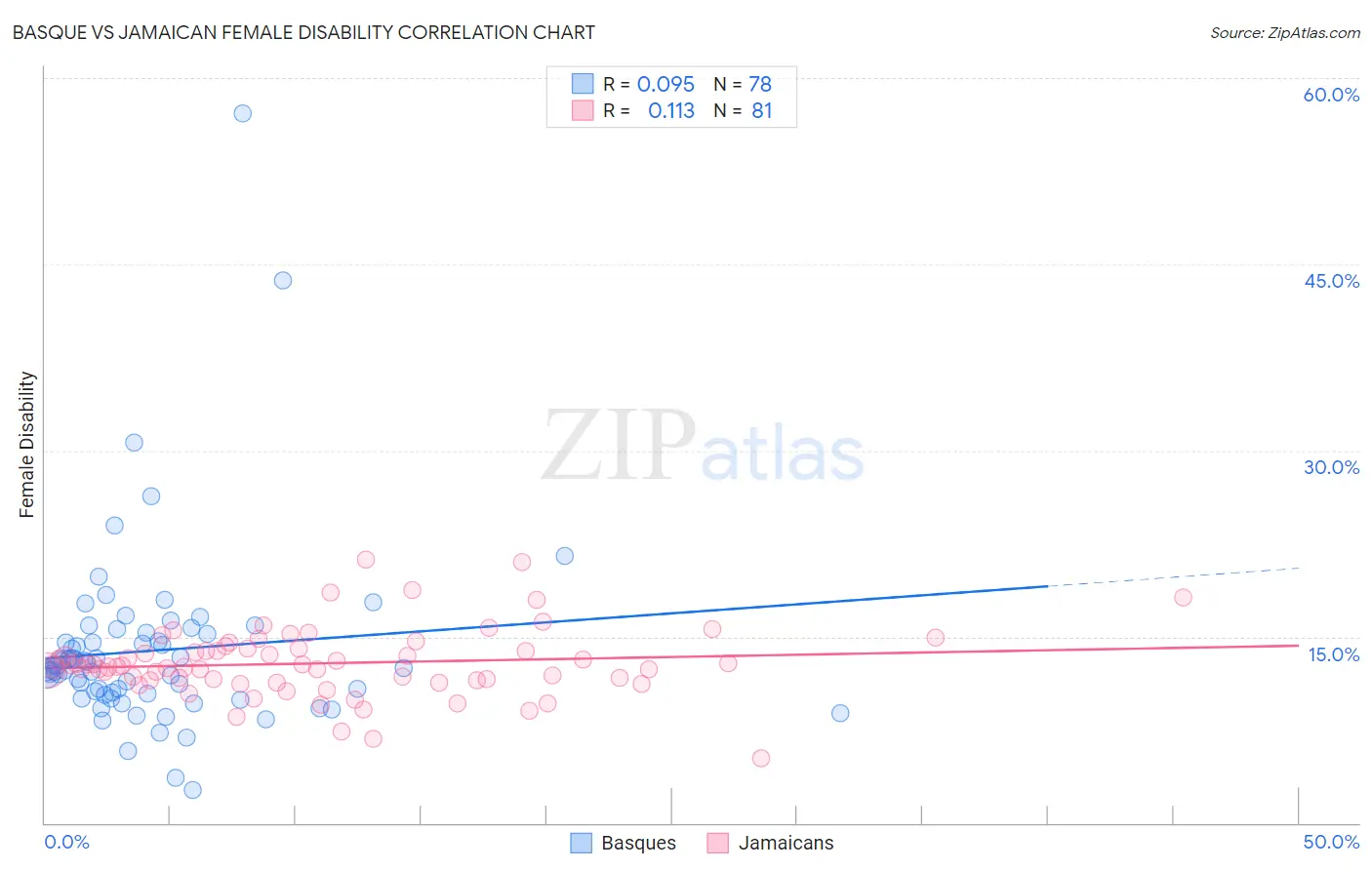 Basque vs Jamaican Female Disability