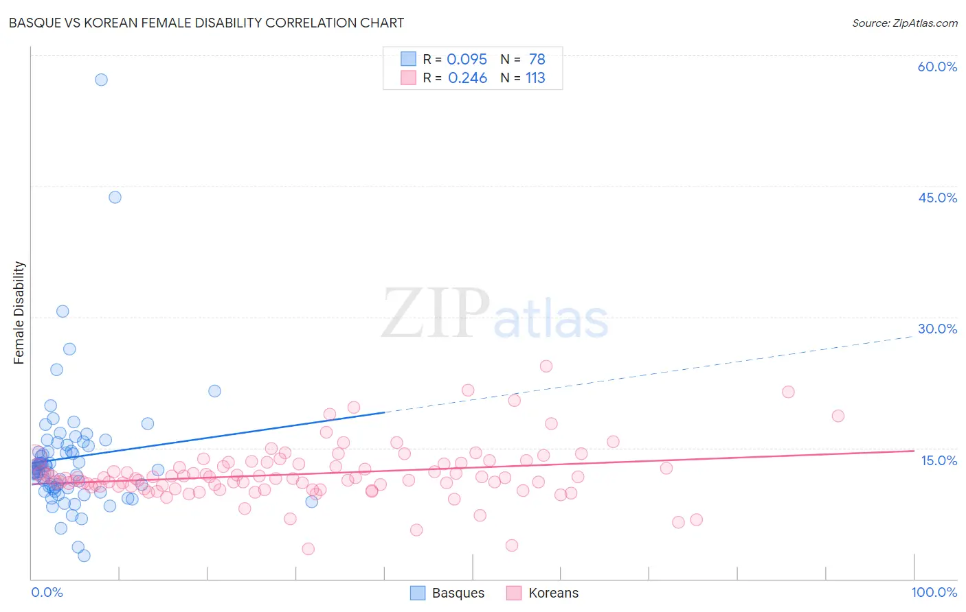 Basque vs Korean Female Disability