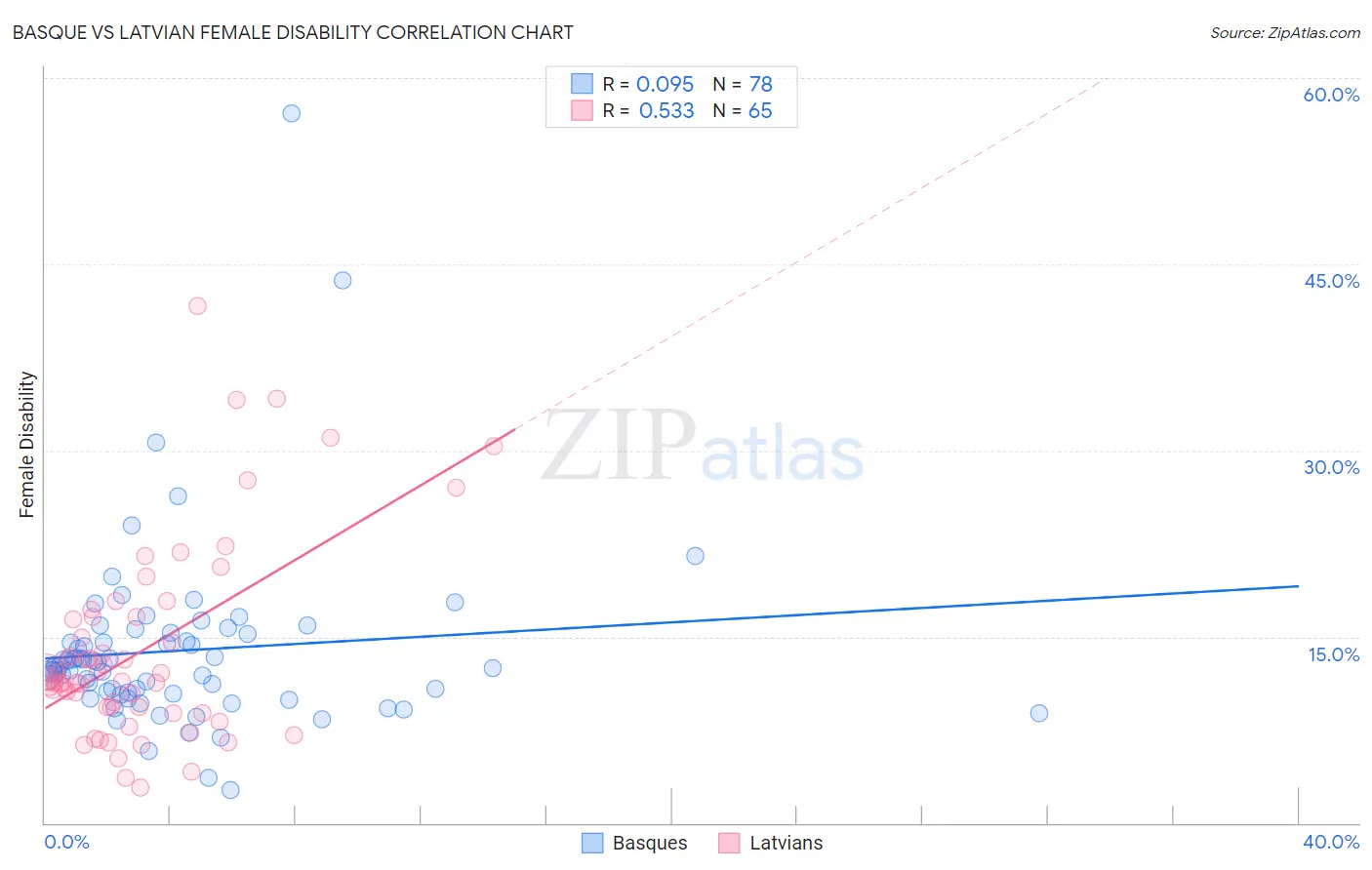 Basque vs Latvian Female Disability