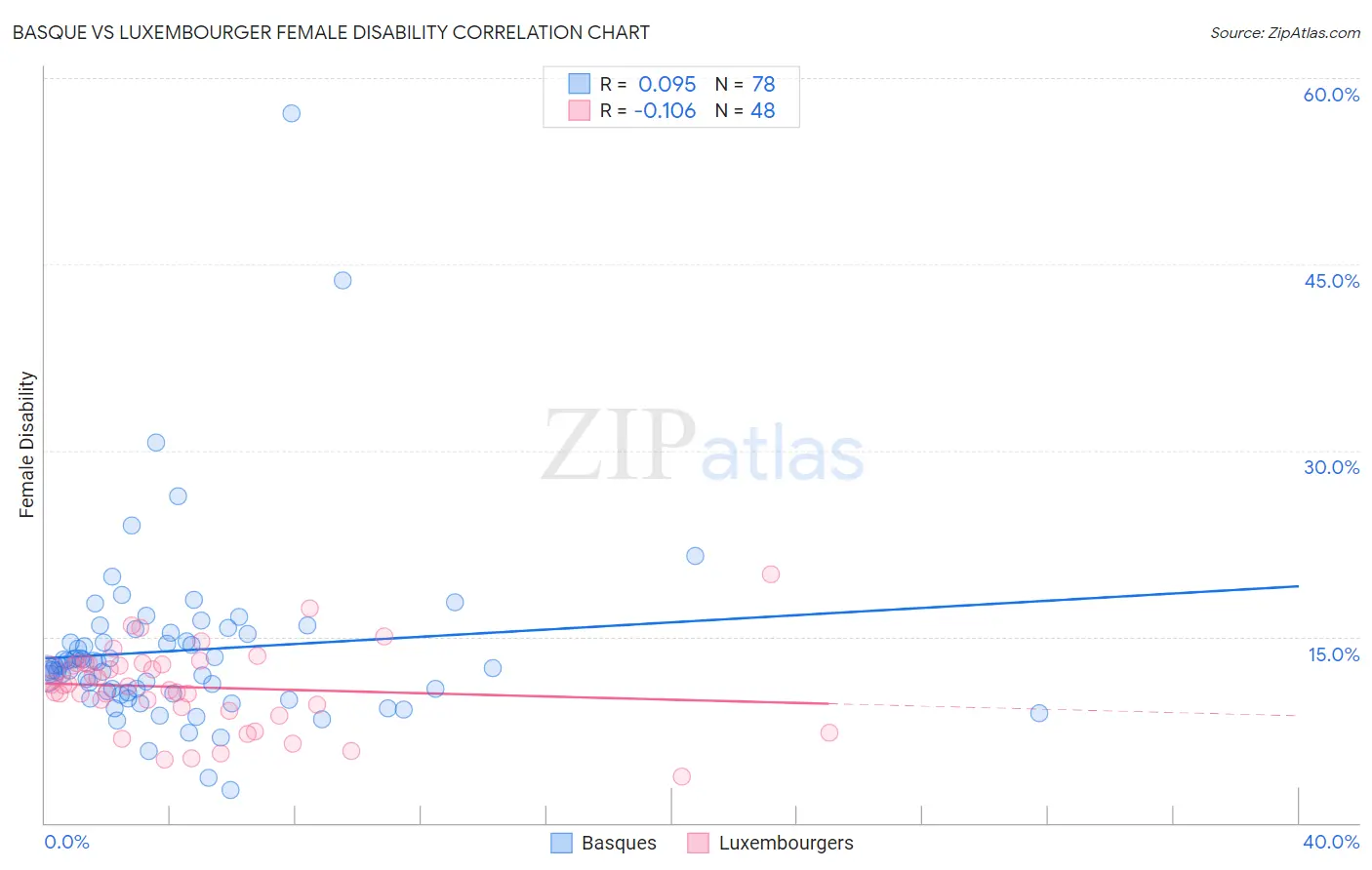 Basque vs Luxembourger Female Disability