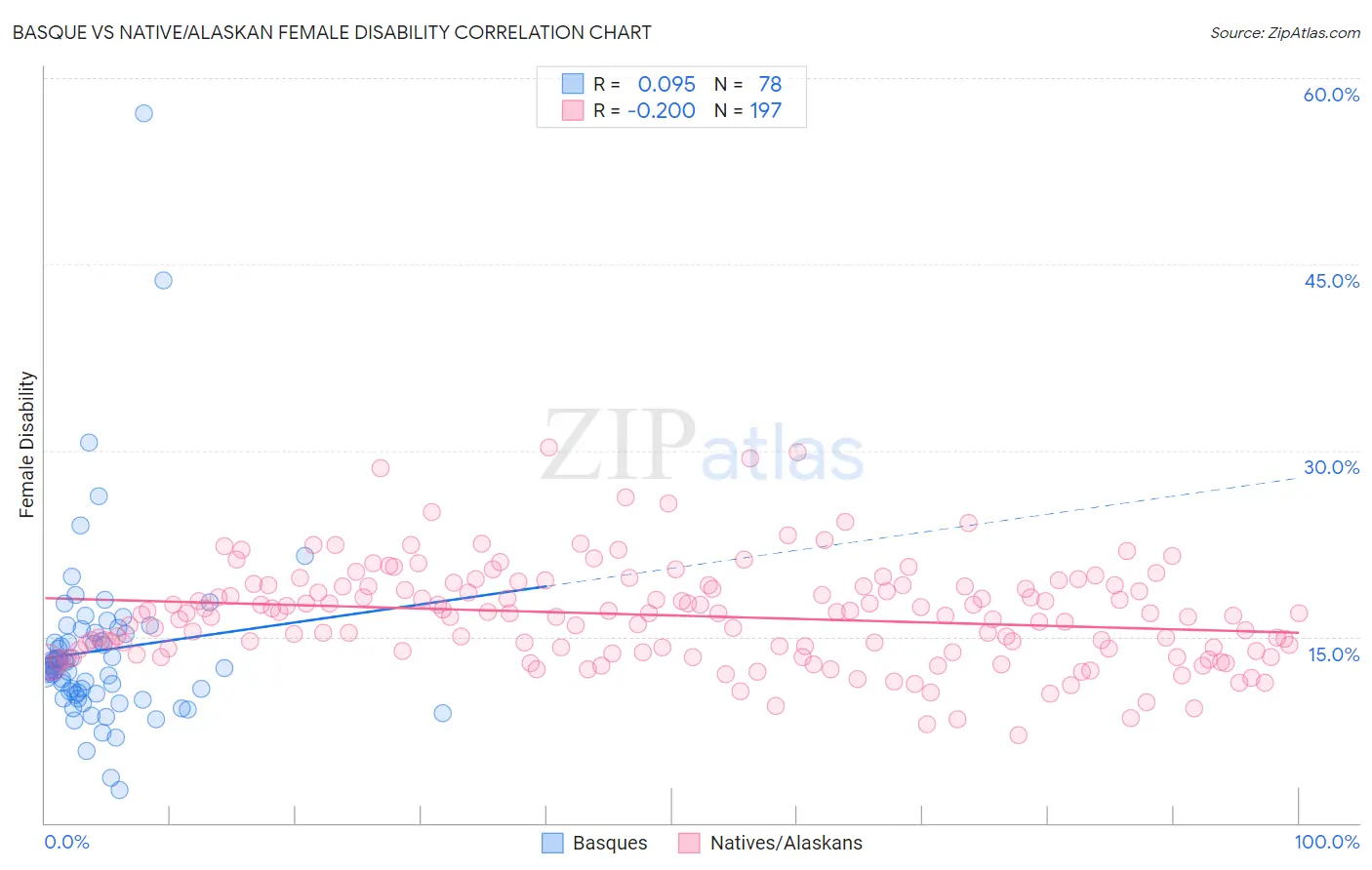 Basque vs Native/Alaskan Female Disability