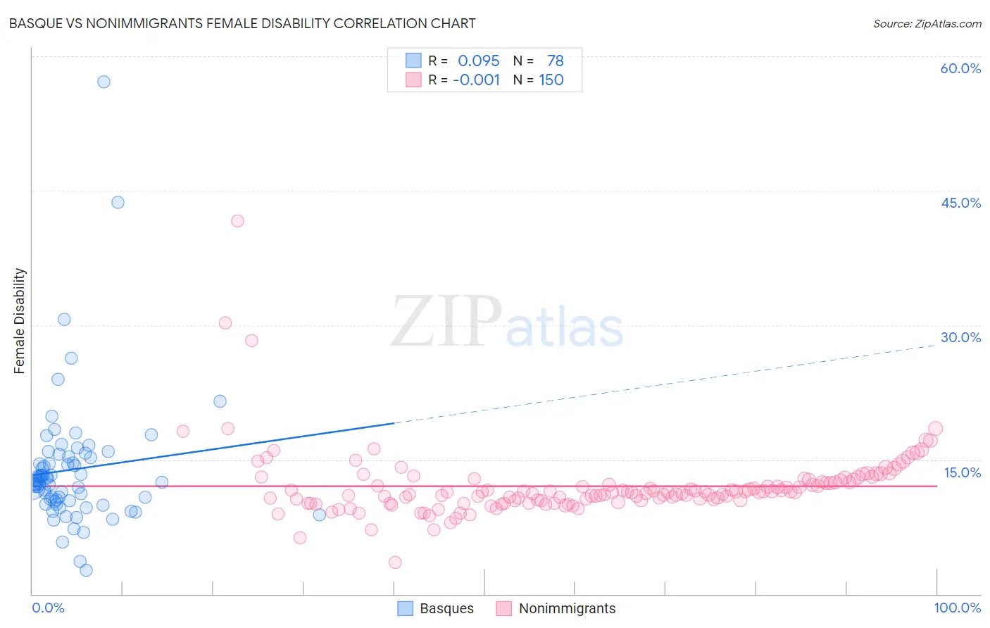 Basque vs Nonimmigrants Female Disability