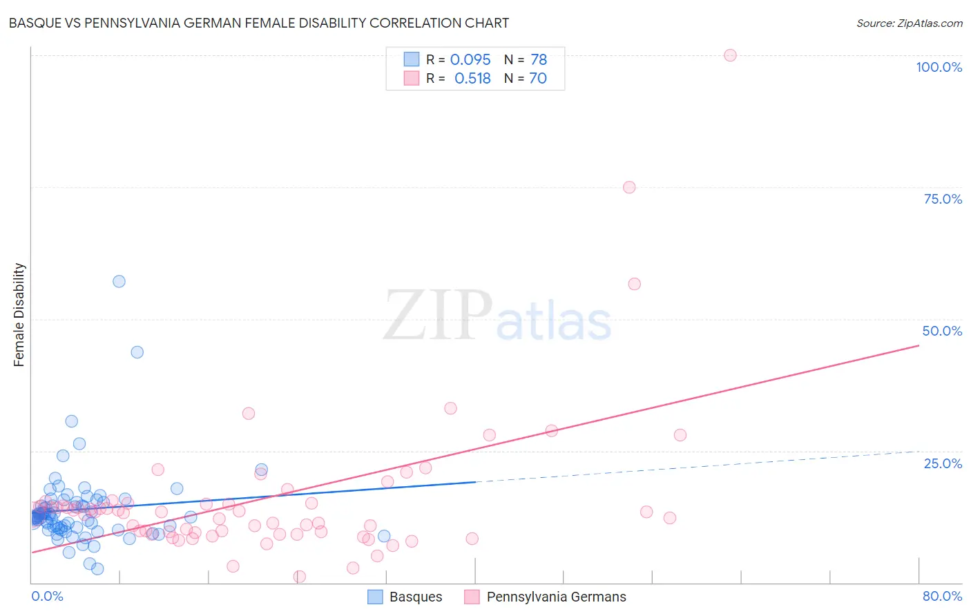 Basque vs Pennsylvania German Female Disability