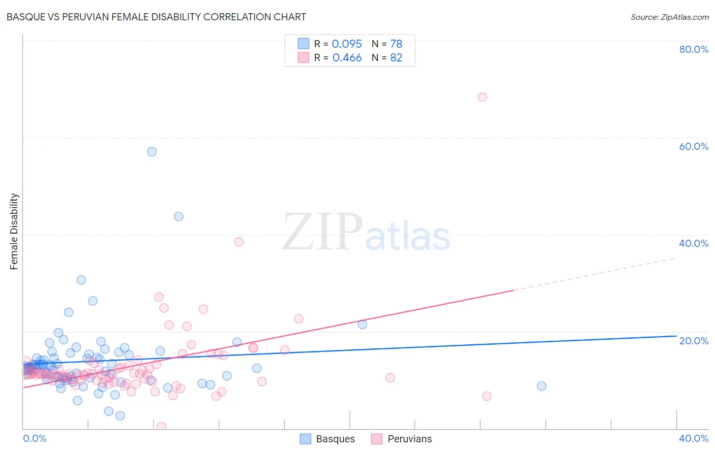 Basque vs Peruvian Female Disability