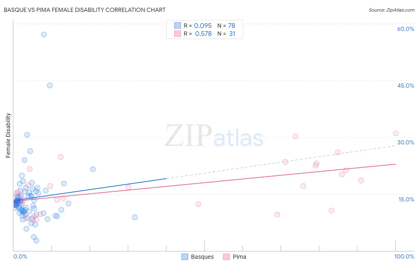 Basque vs Pima Female Disability