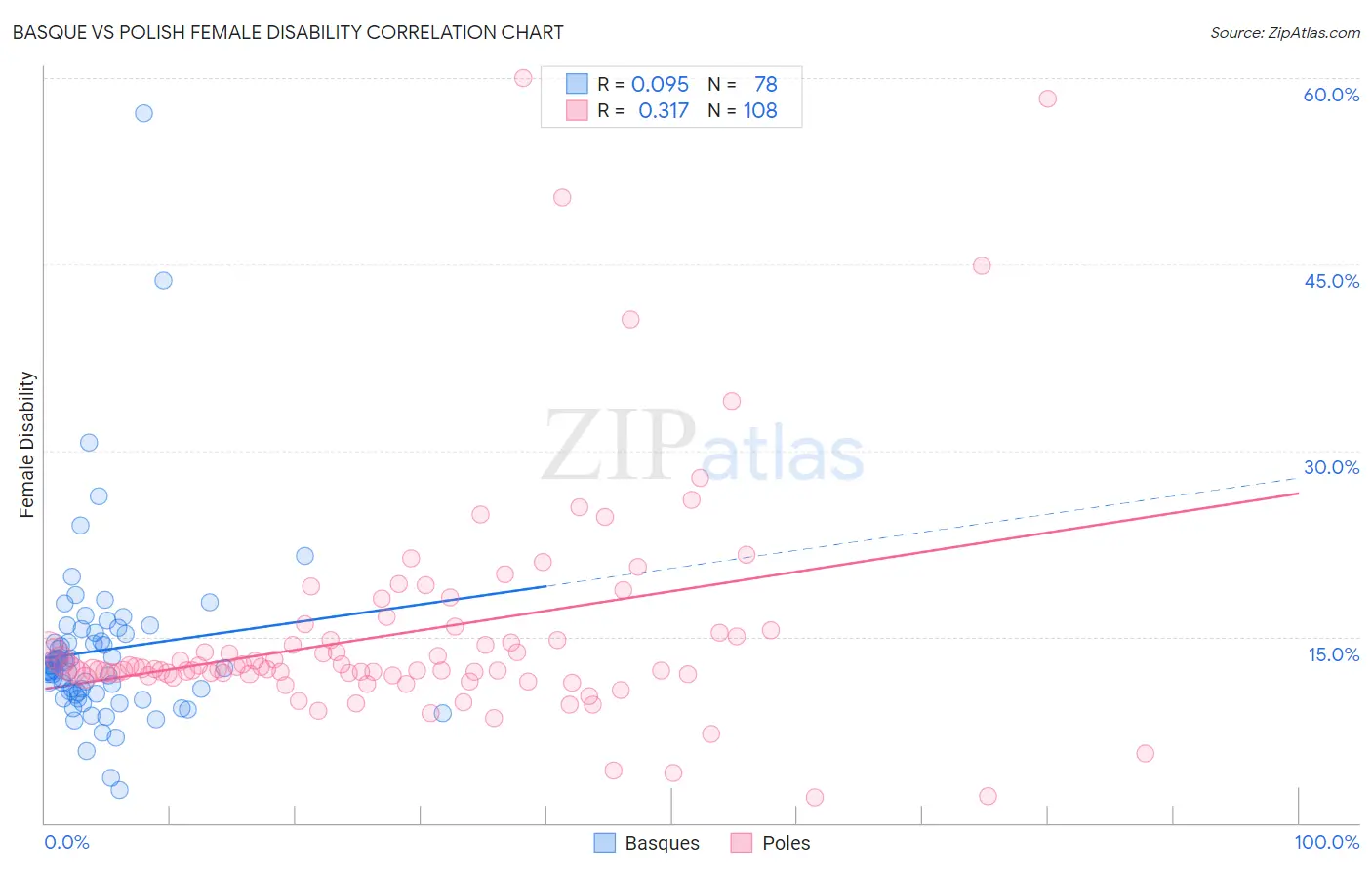 Basque vs Polish Female Disability