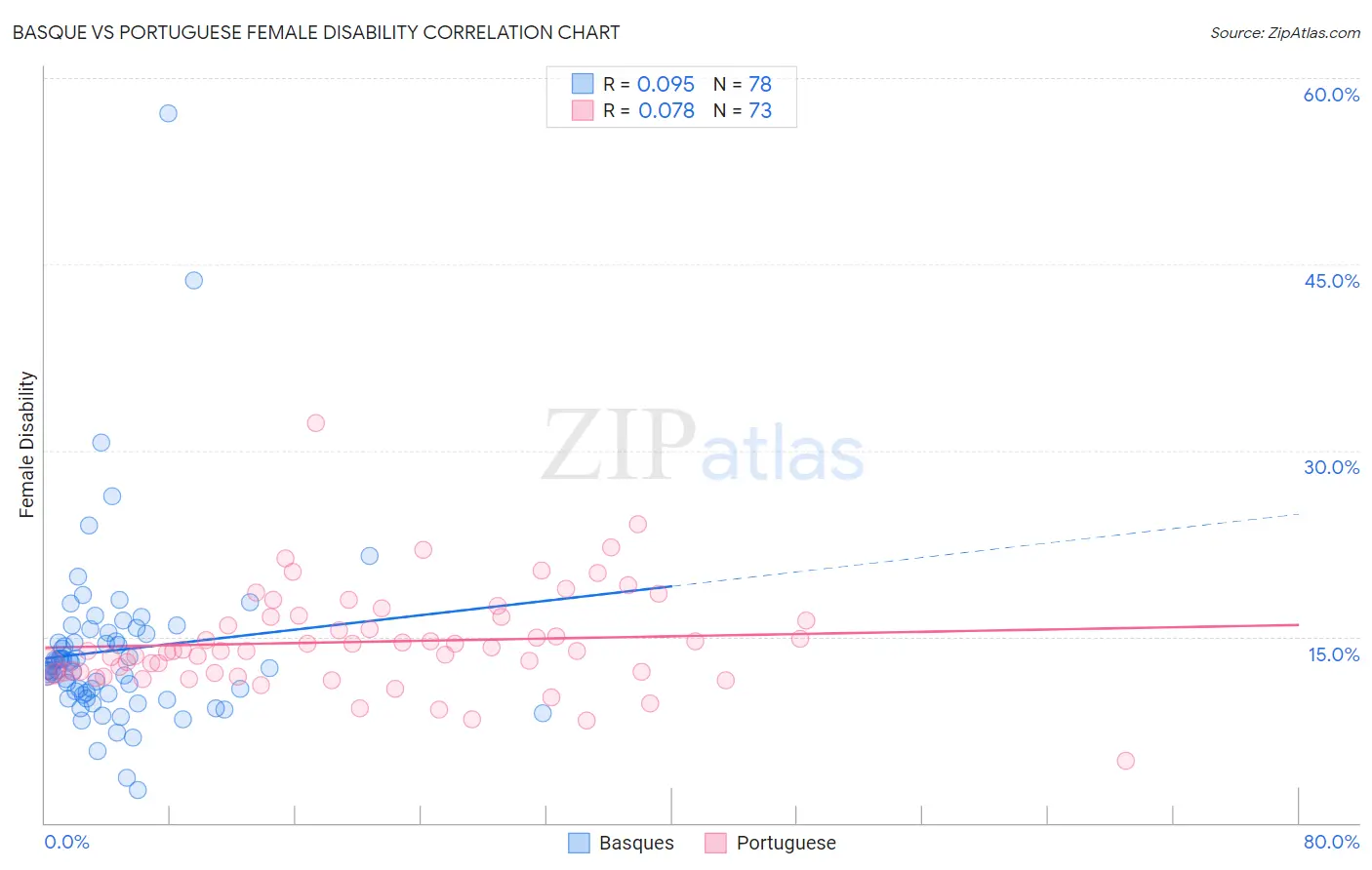 Basque vs Portuguese Female Disability