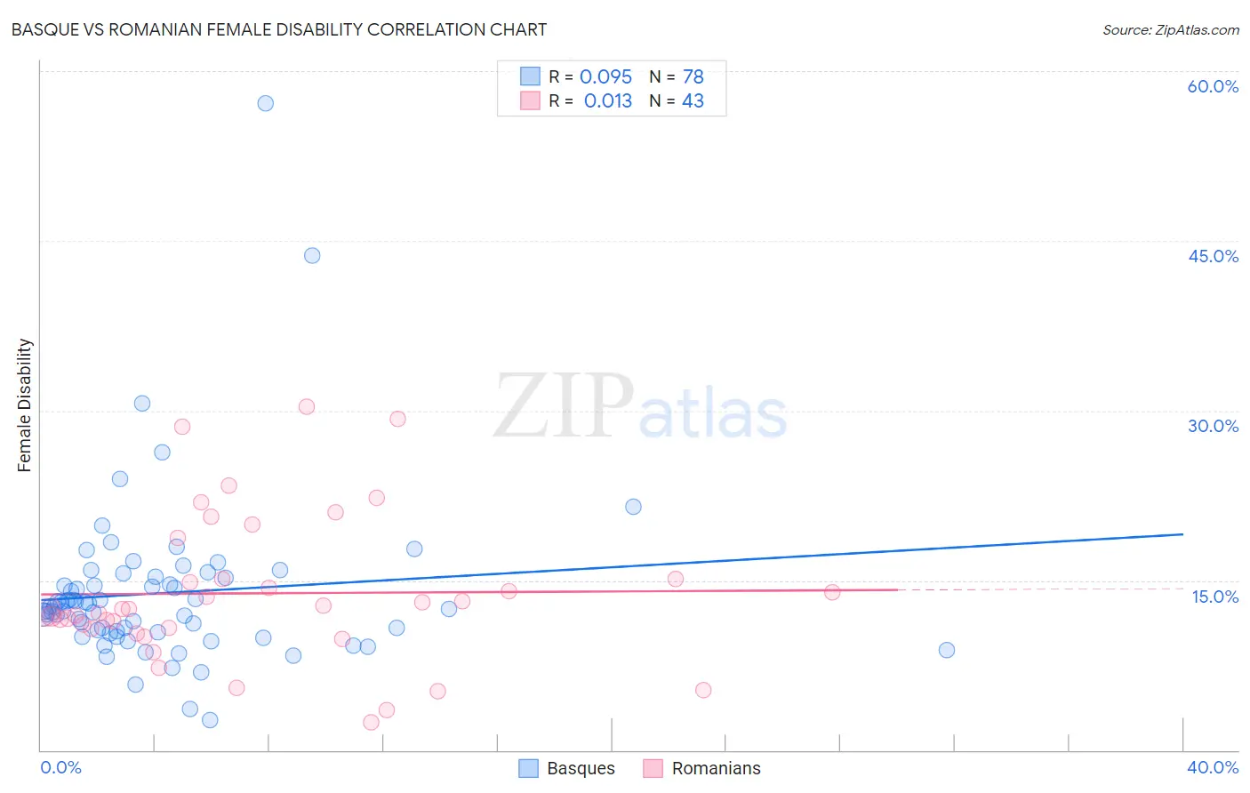 Basque vs Romanian Female Disability