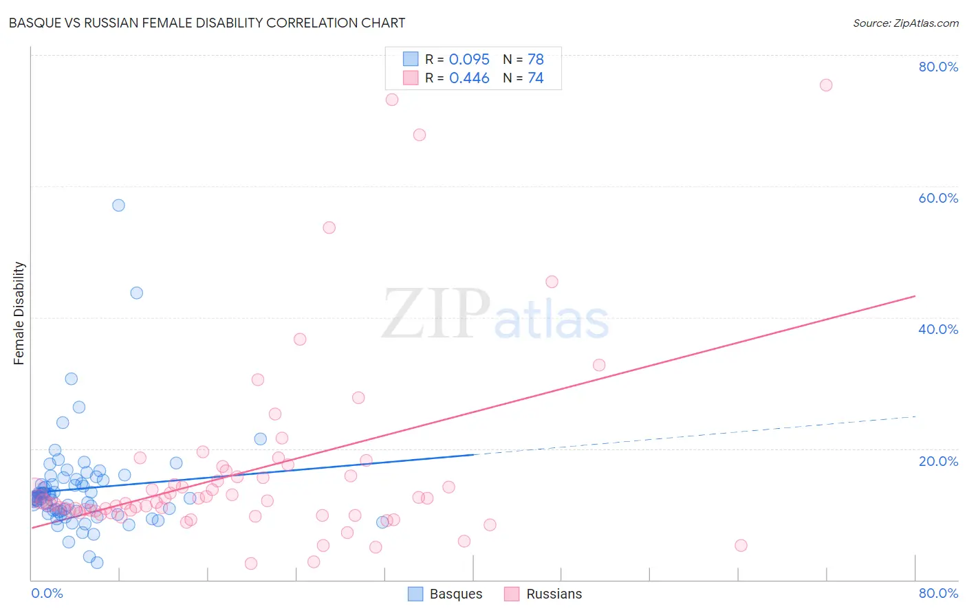 Basque vs Russian Female Disability