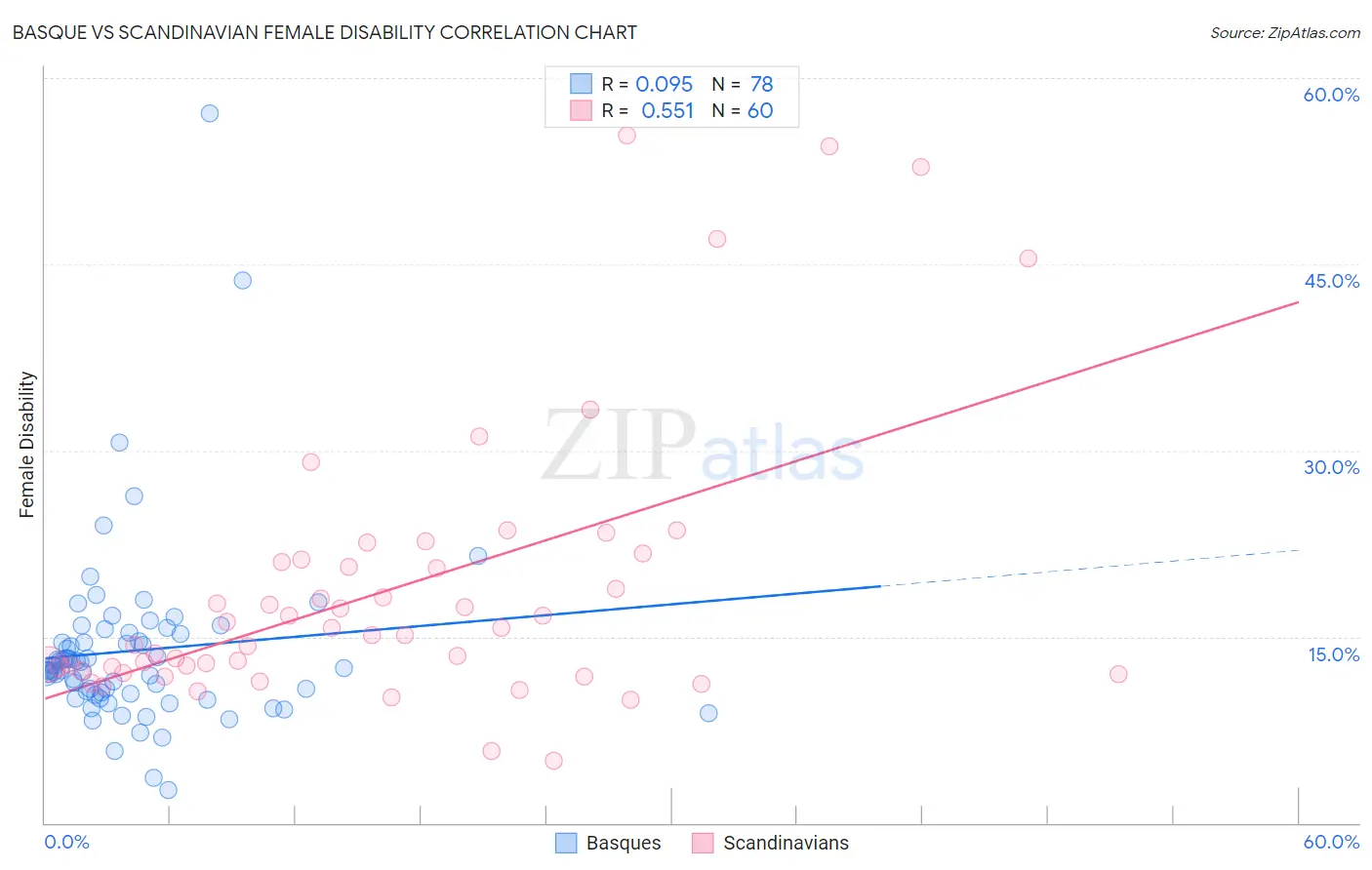 Basque vs Scandinavian Female Disability