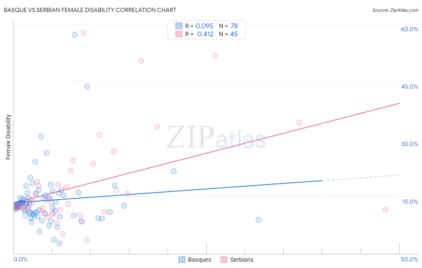 Basque vs Serbian Female Disability