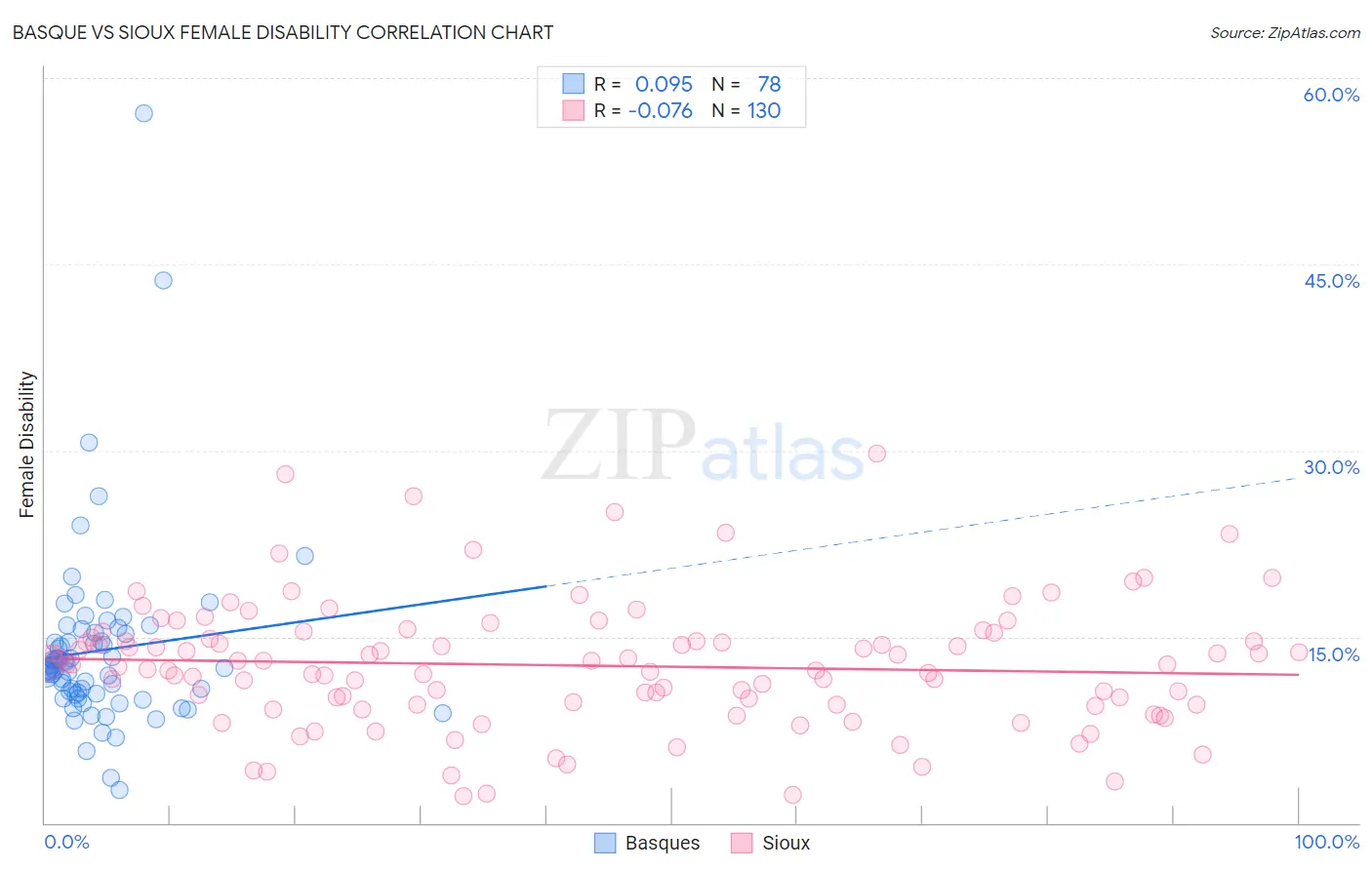 Basque vs Sioux Female Disability