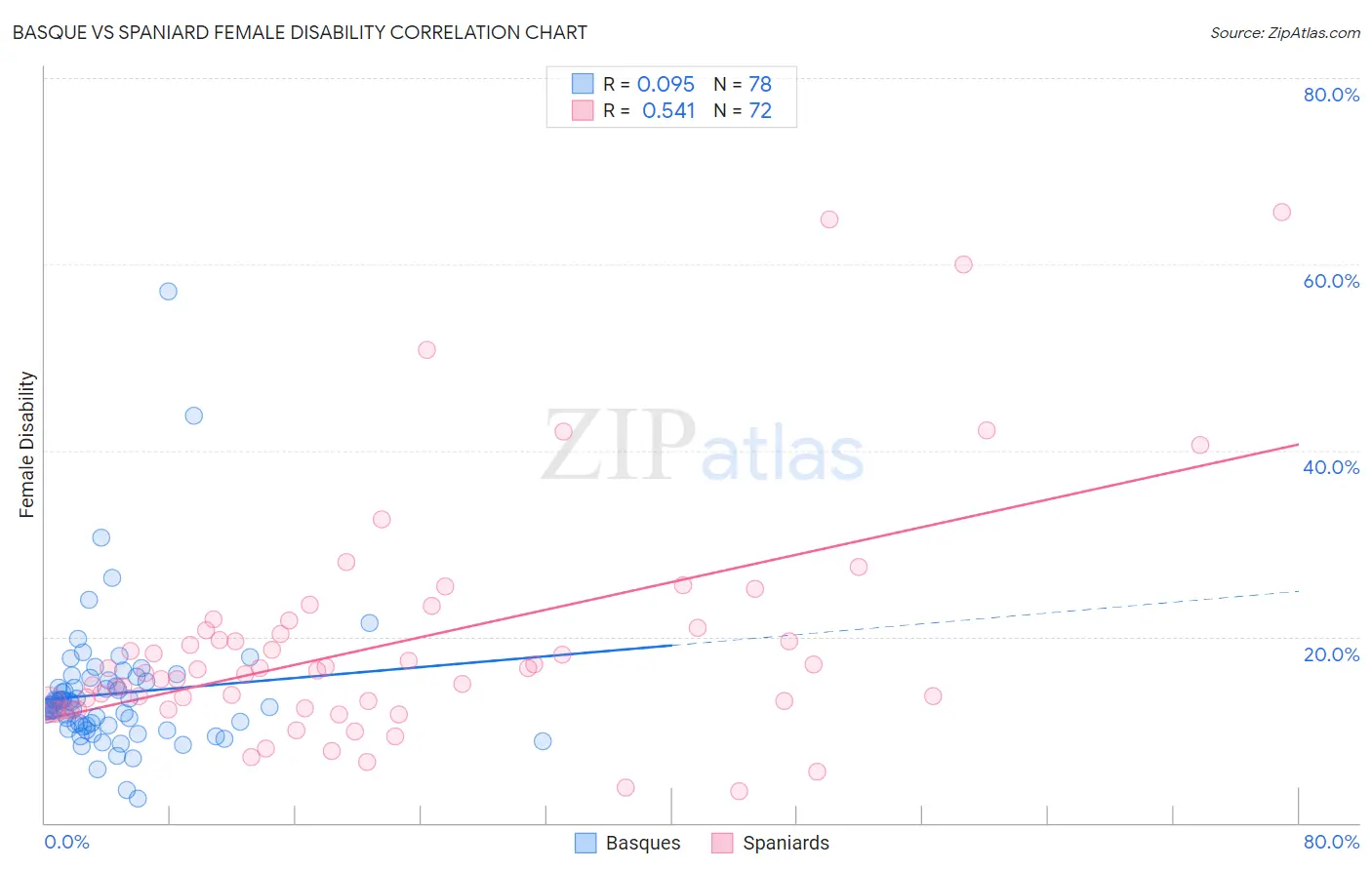 Basque vs Spaniard Female Disability