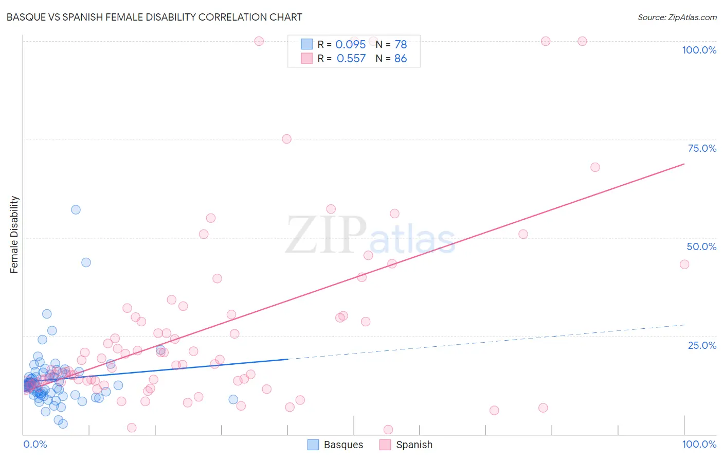 Basque vs Spanish Female Disability