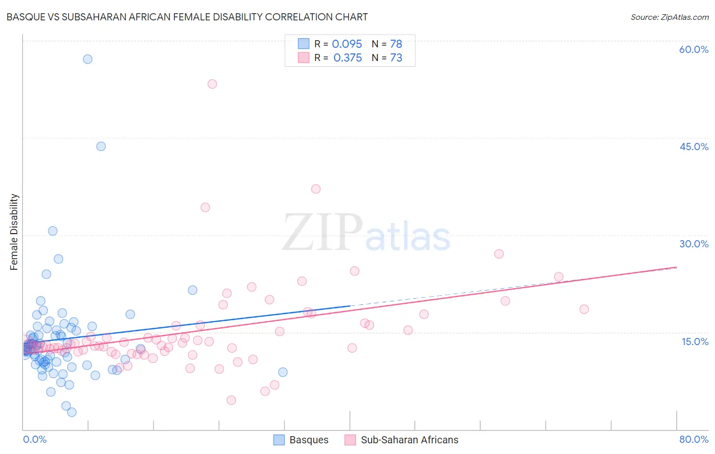 Basque vs Subsaharan African Female Disability