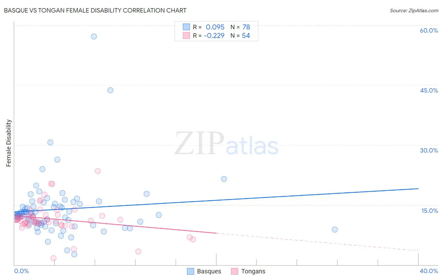 Basque vs Tongan Female Disability