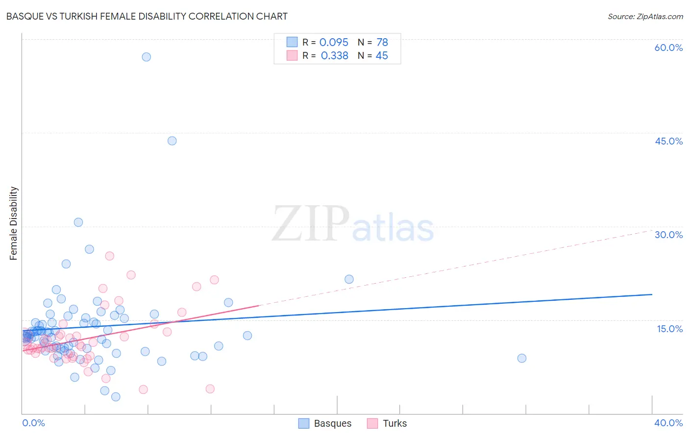 Basque vs Turkish Female Disability