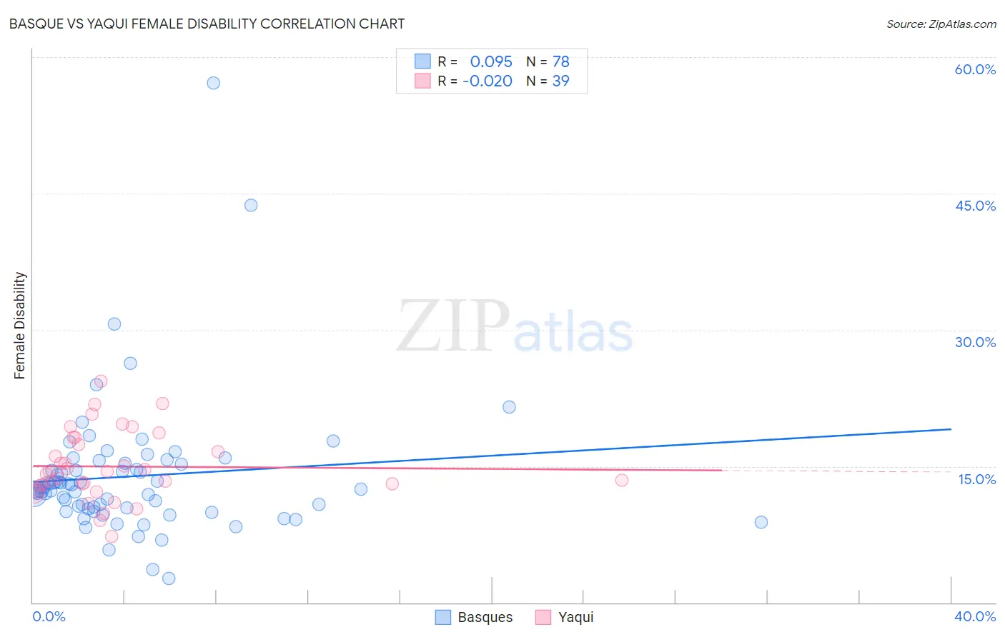 Basque vs Yaqui Female Disability
