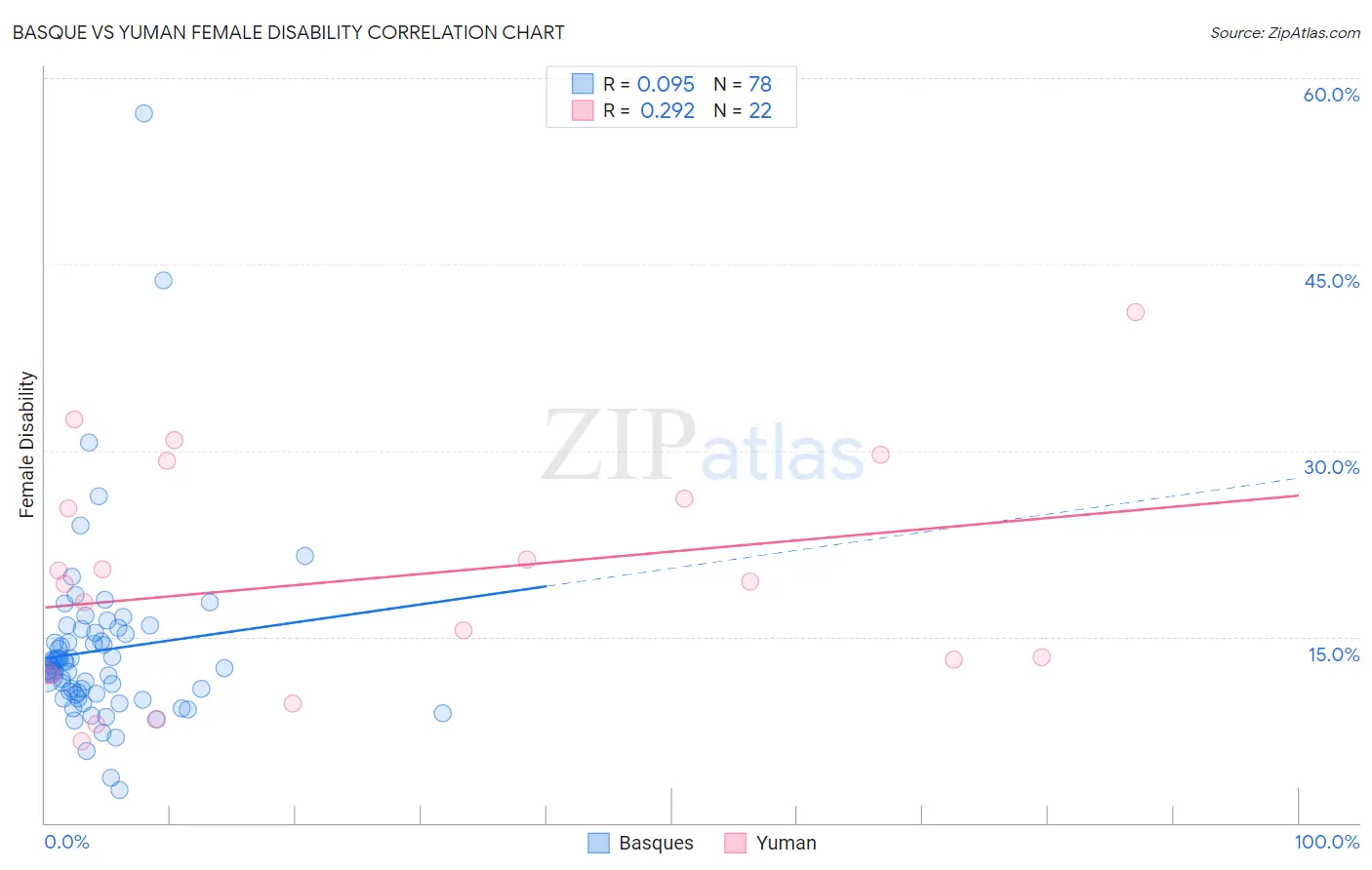 Basque vs Yuman Female Disability