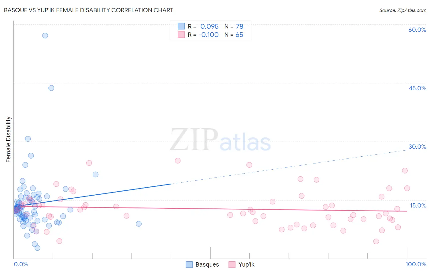 Basque vs Yup'ik Female Disability