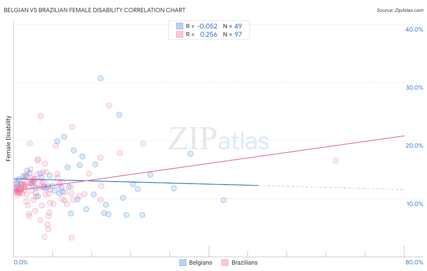 Belgian vs Brazilian Female Disability
