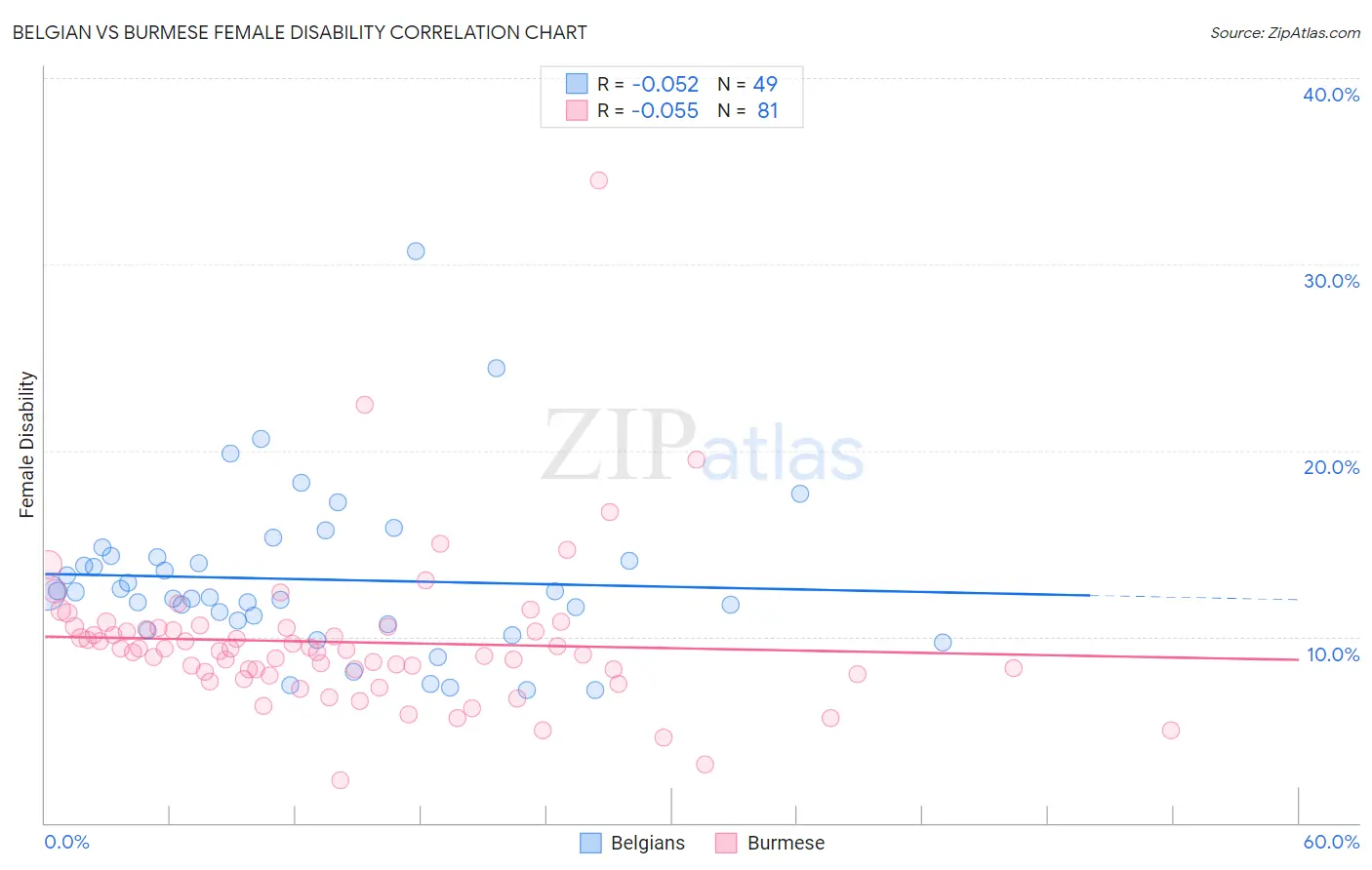 Belgian vs Burmese Female Disability