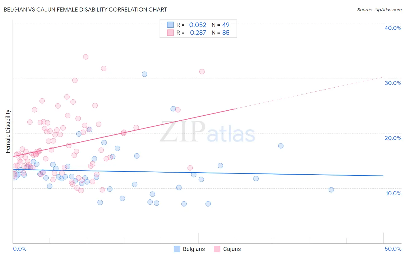 Belgian vs Cajun Female Disability