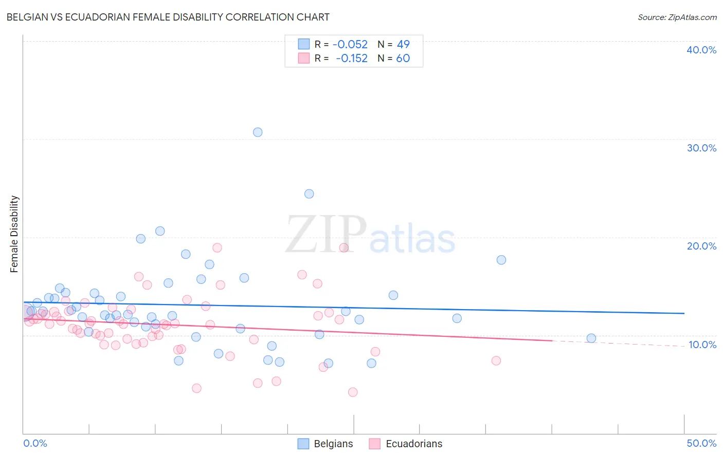Belgian vs Ecuadorian Female Disability