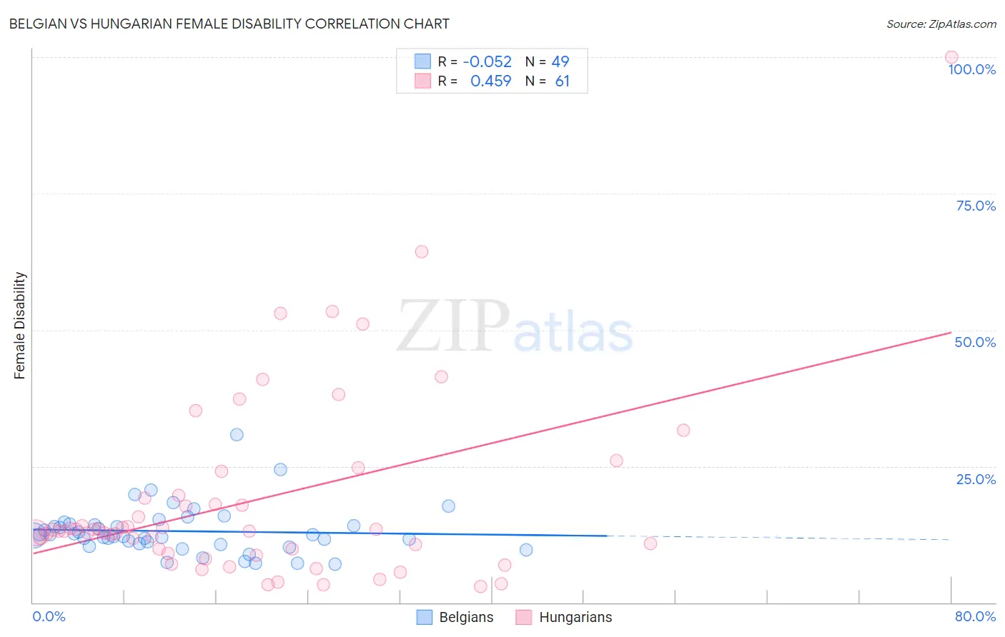 Belgian vs Hungarian Female Disability