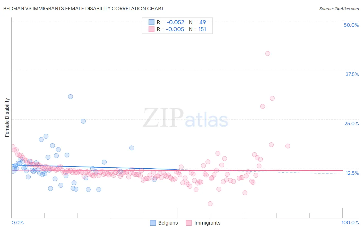 Belgian vs Immigrants Female Disability