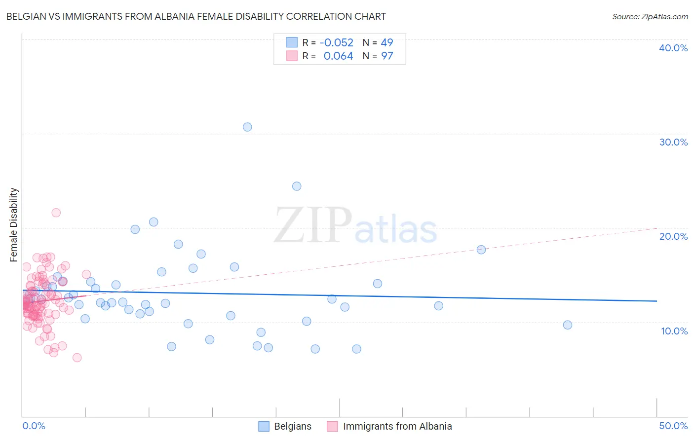 Belgian vs Immigrants from Albania Female Disability