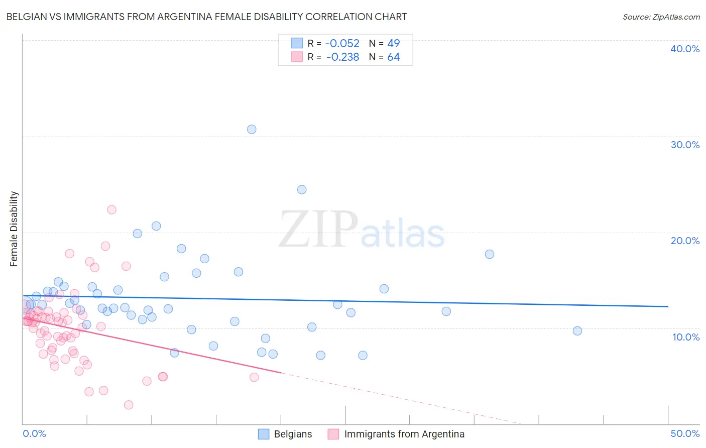 Belgian vs Immigrants from Argentina Female Disability