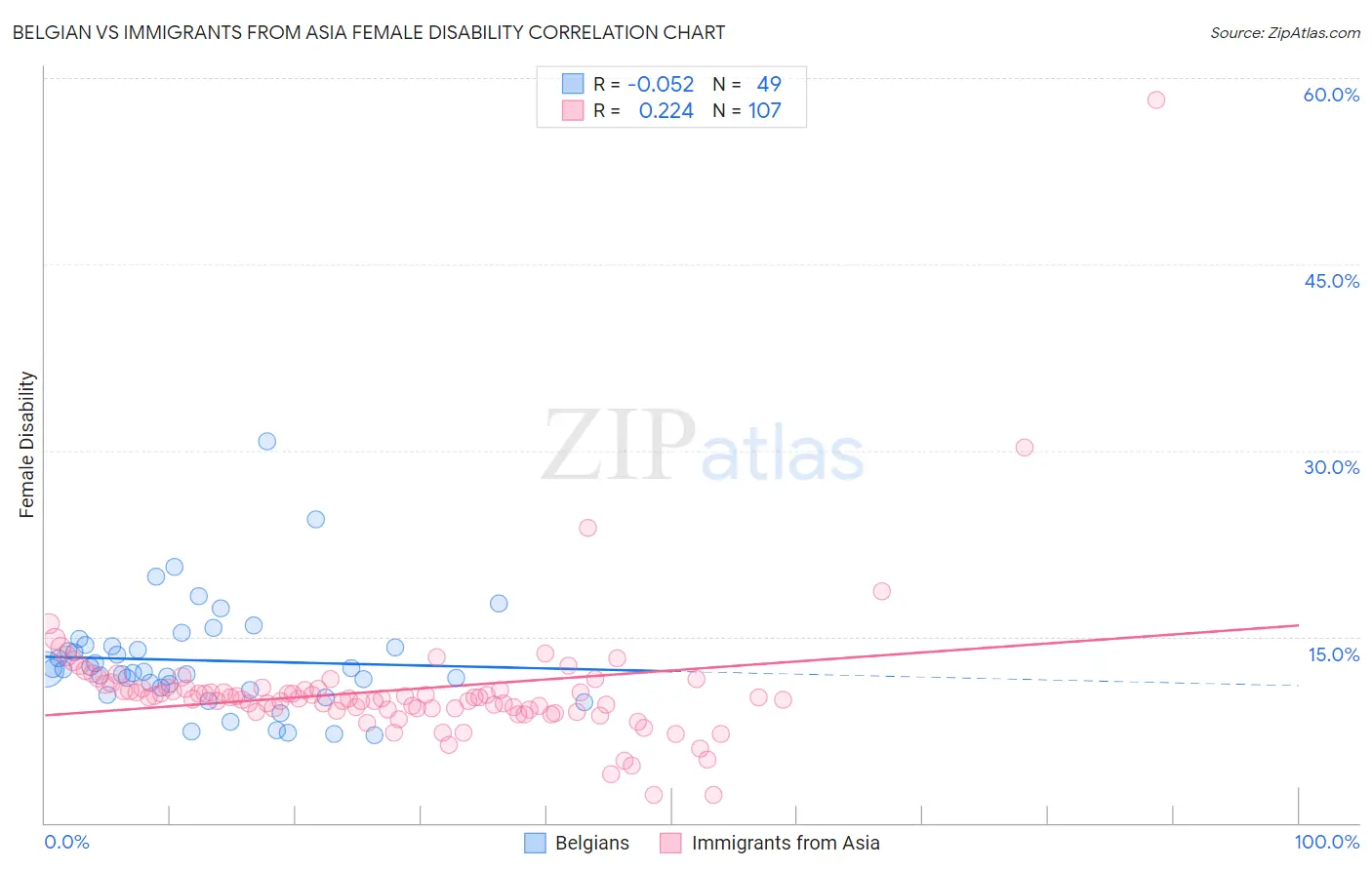 Belgian vs Immigrants from Asia Female Disability