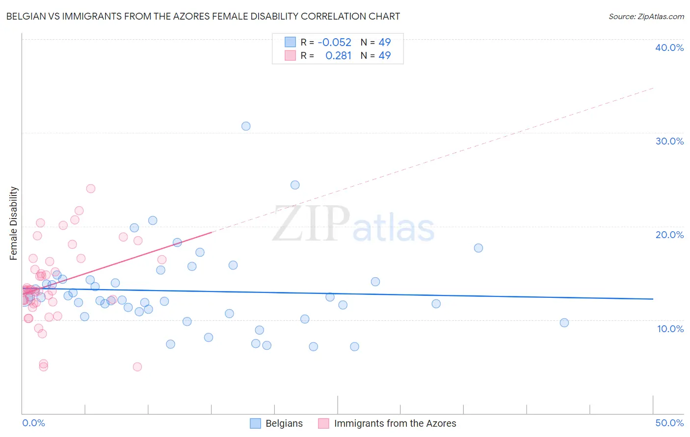 Belgian vs Immigrants from the Azores Female Disability
