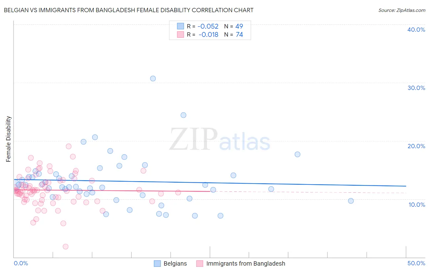 Belgian vs Immigrants from Bangladesh Female Disability