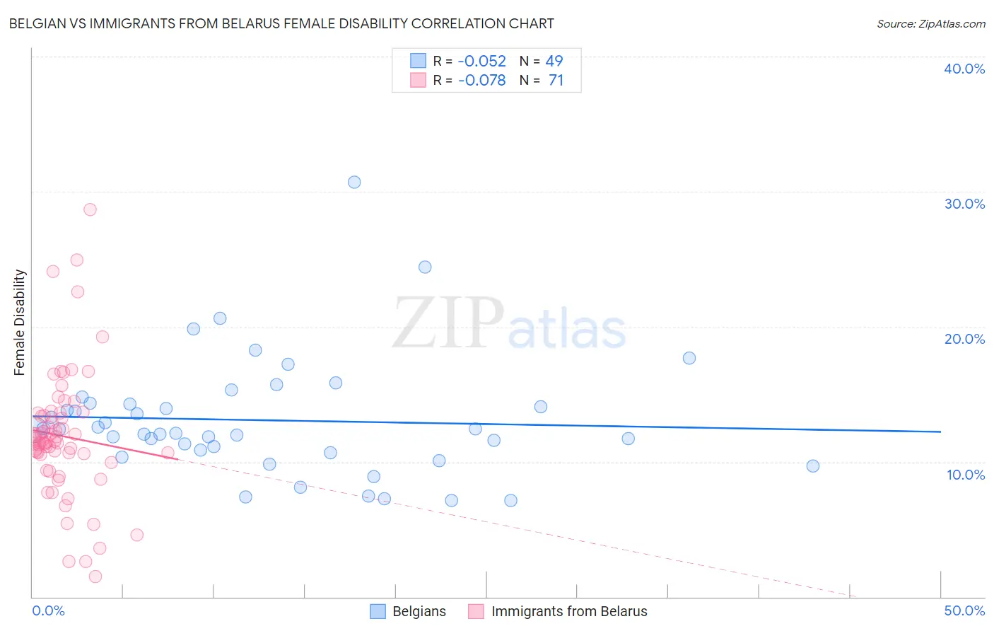 Belgian vs Immigrants from Belarus Female Disability