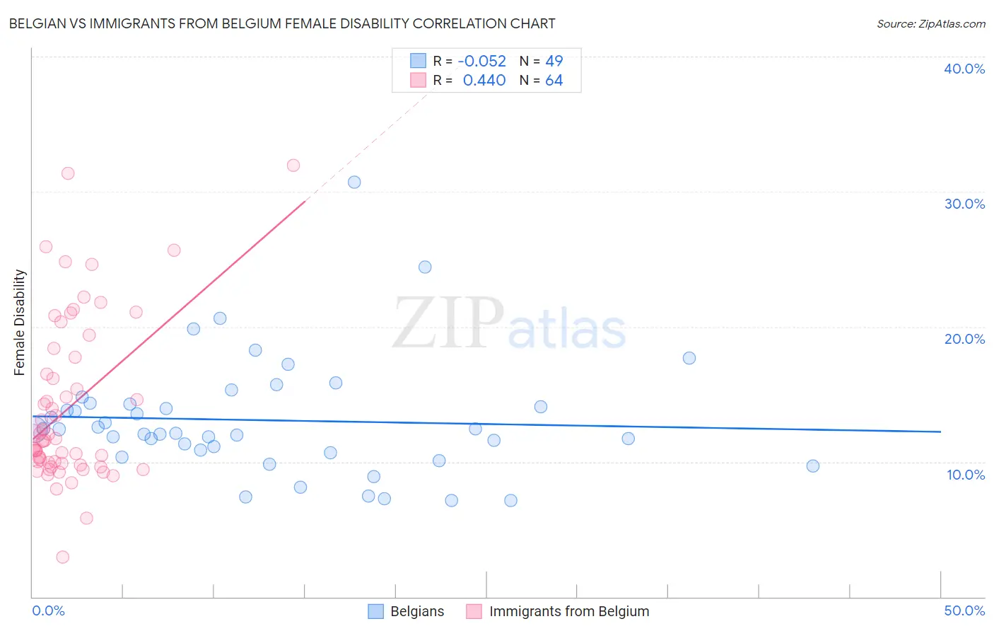 Belgian vs Immigrants from Belgium Female Disability