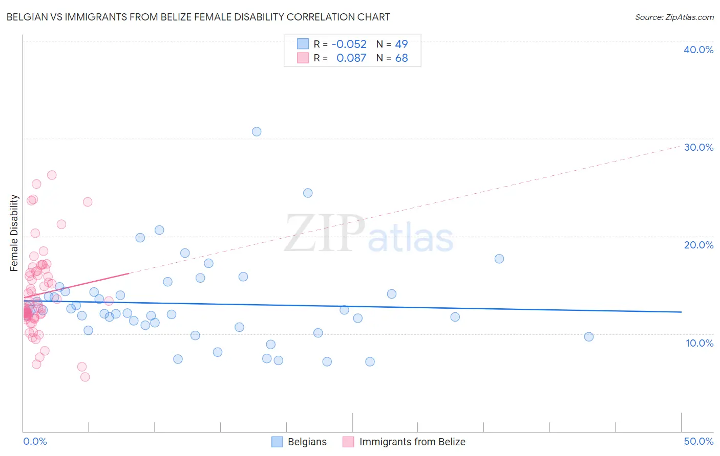 Belgian vs Immigrants from Belize Female Disability