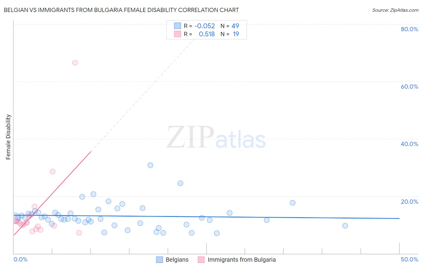 Belgian vs Immigrants from Bulgaria Female Disability