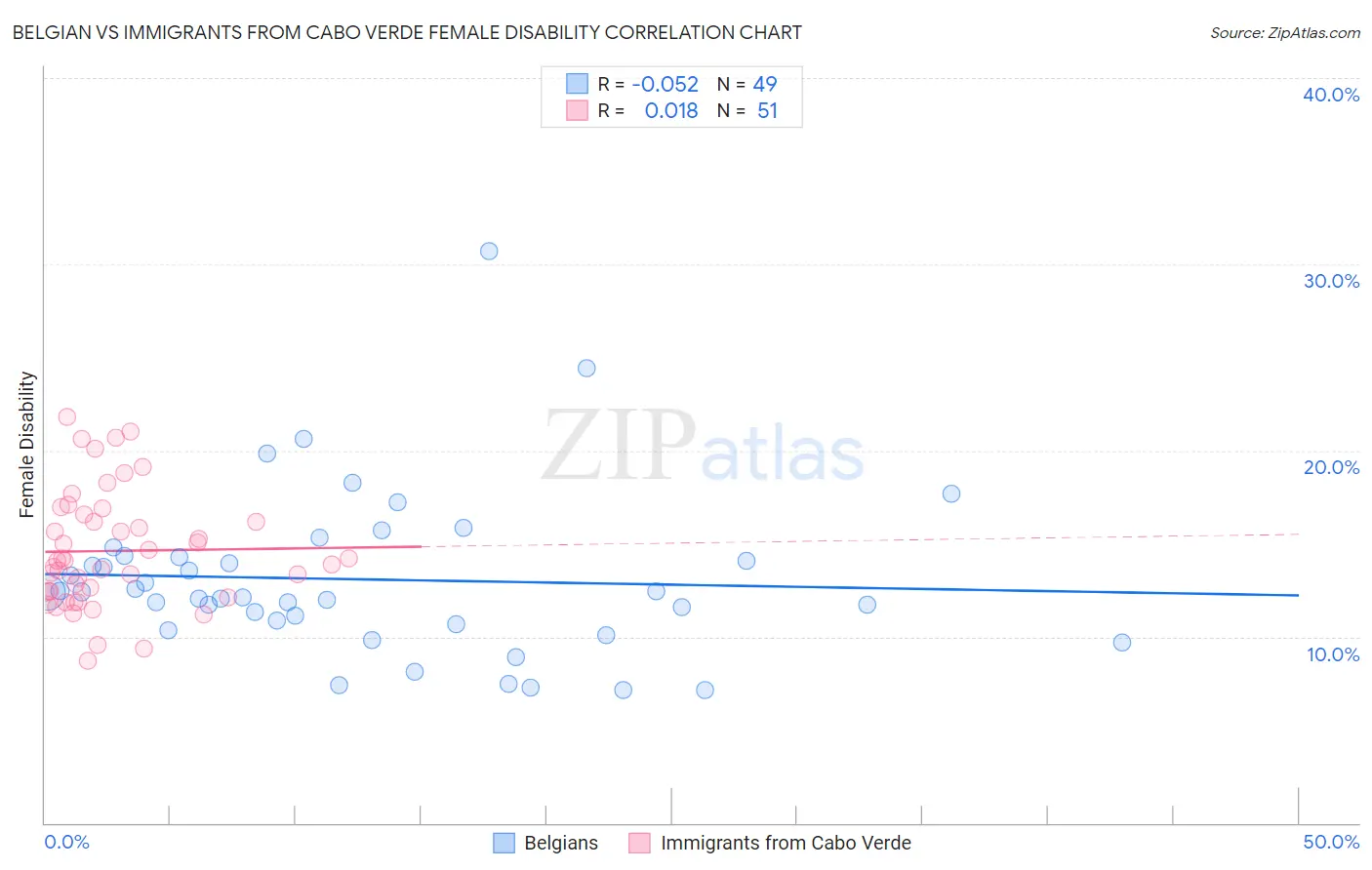 Belgian vs Immigrants from Cabo Verde Female Disability