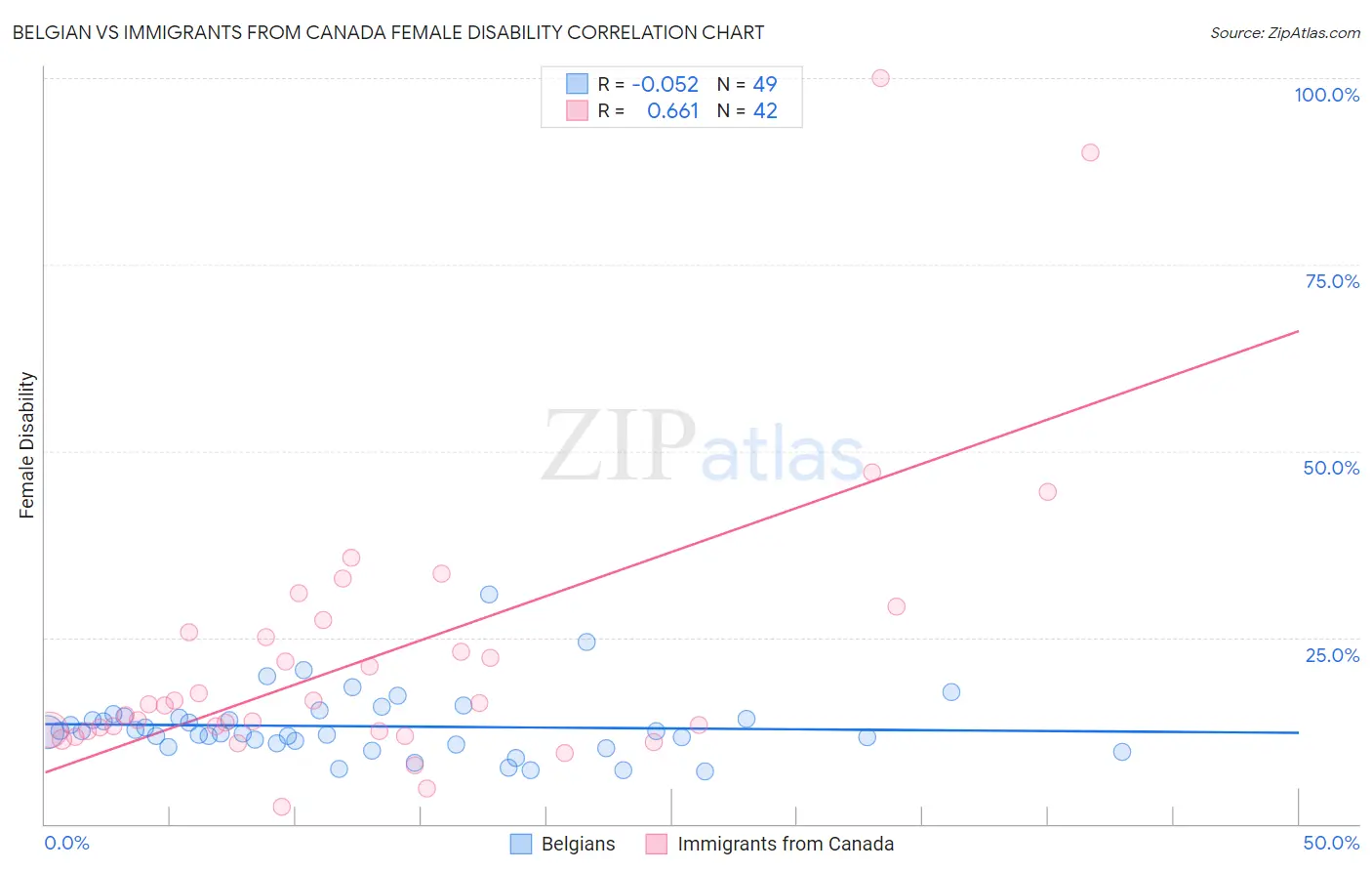 Belgian vs Immigrants from Canada Female Disability